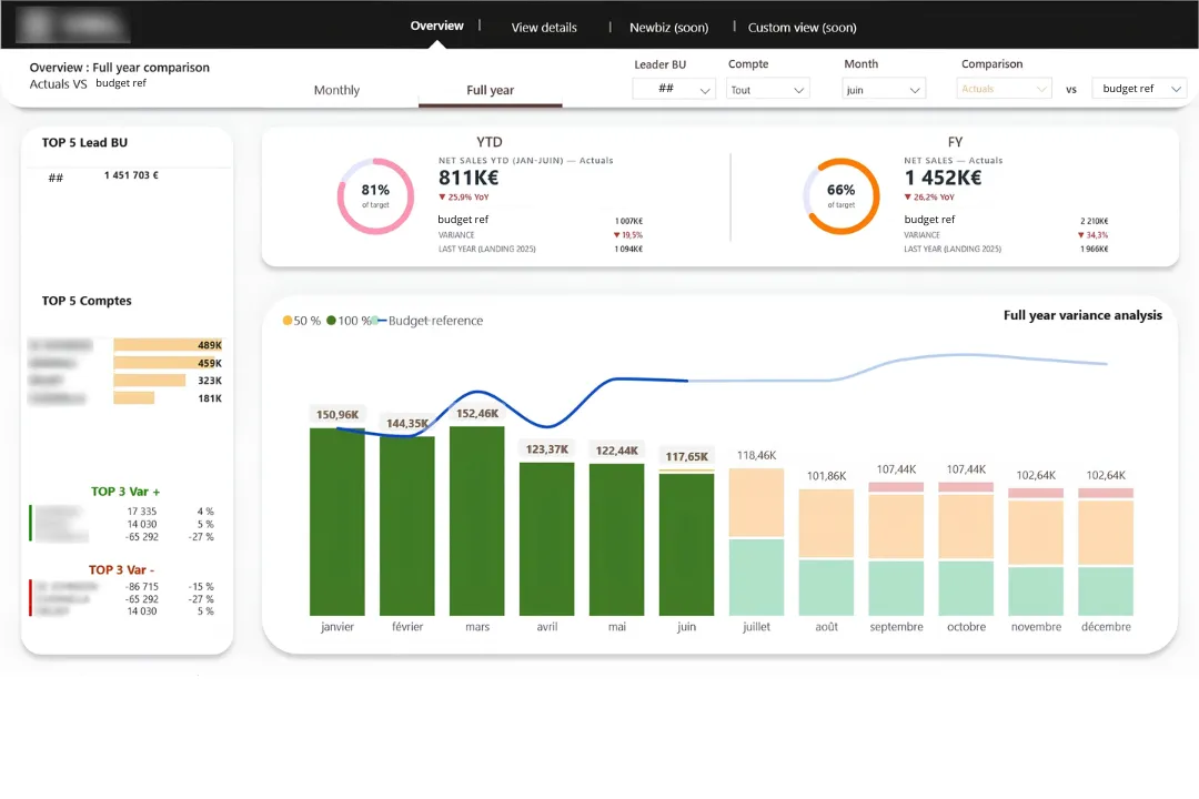 Après : tableau de bord Power BI de la marge brute, réel comparé au budget sur l'année (données floutées)
