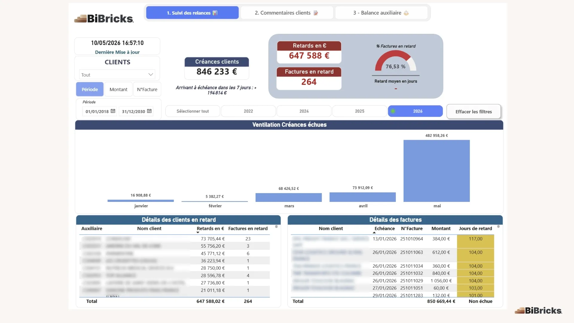 Après : tableau de bord Power BI des relances clients (créances échues, retards, factures en retard)