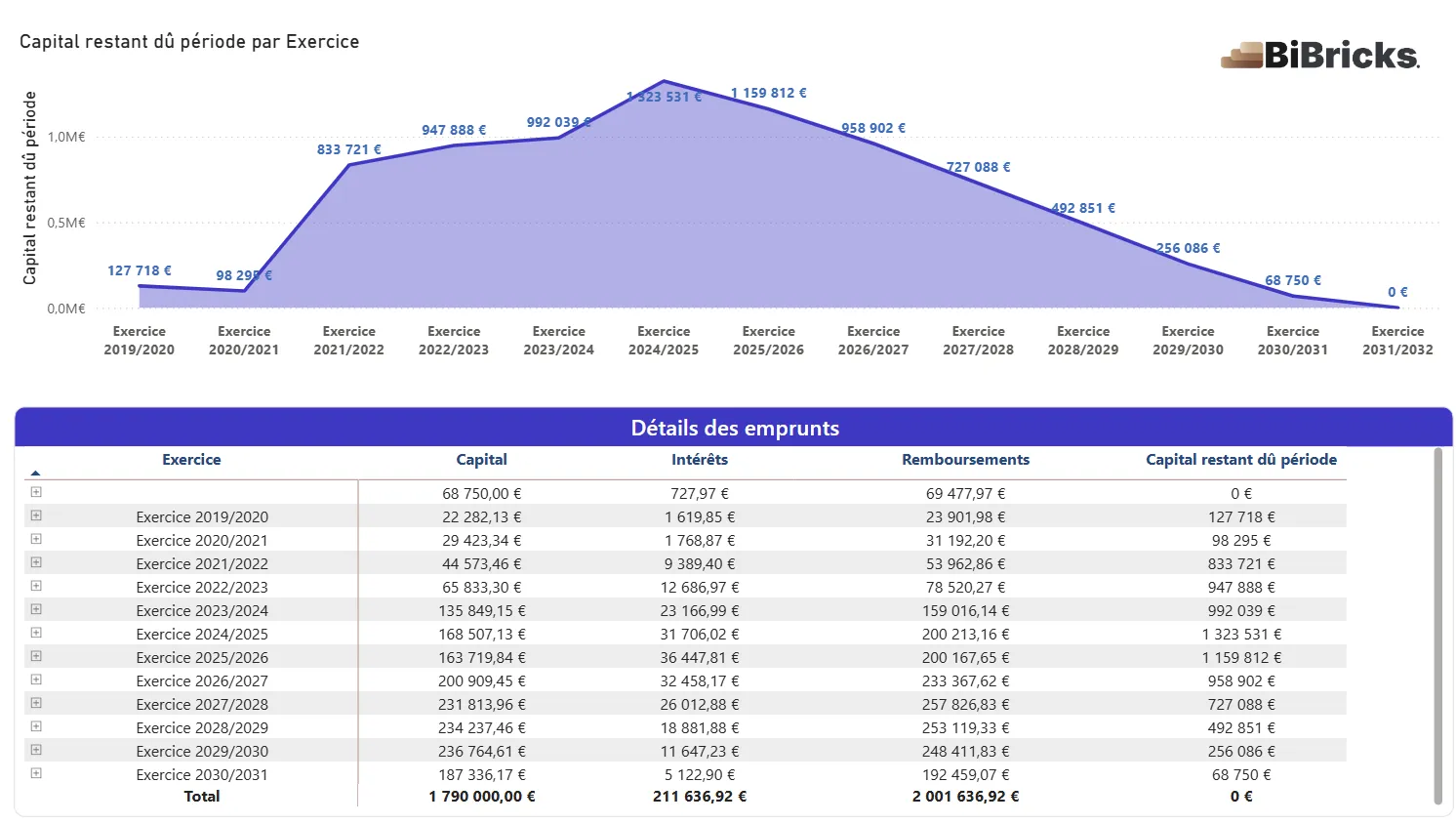 Après : graphique du capital restant dû par exercice et tableau détaillé des emprunts