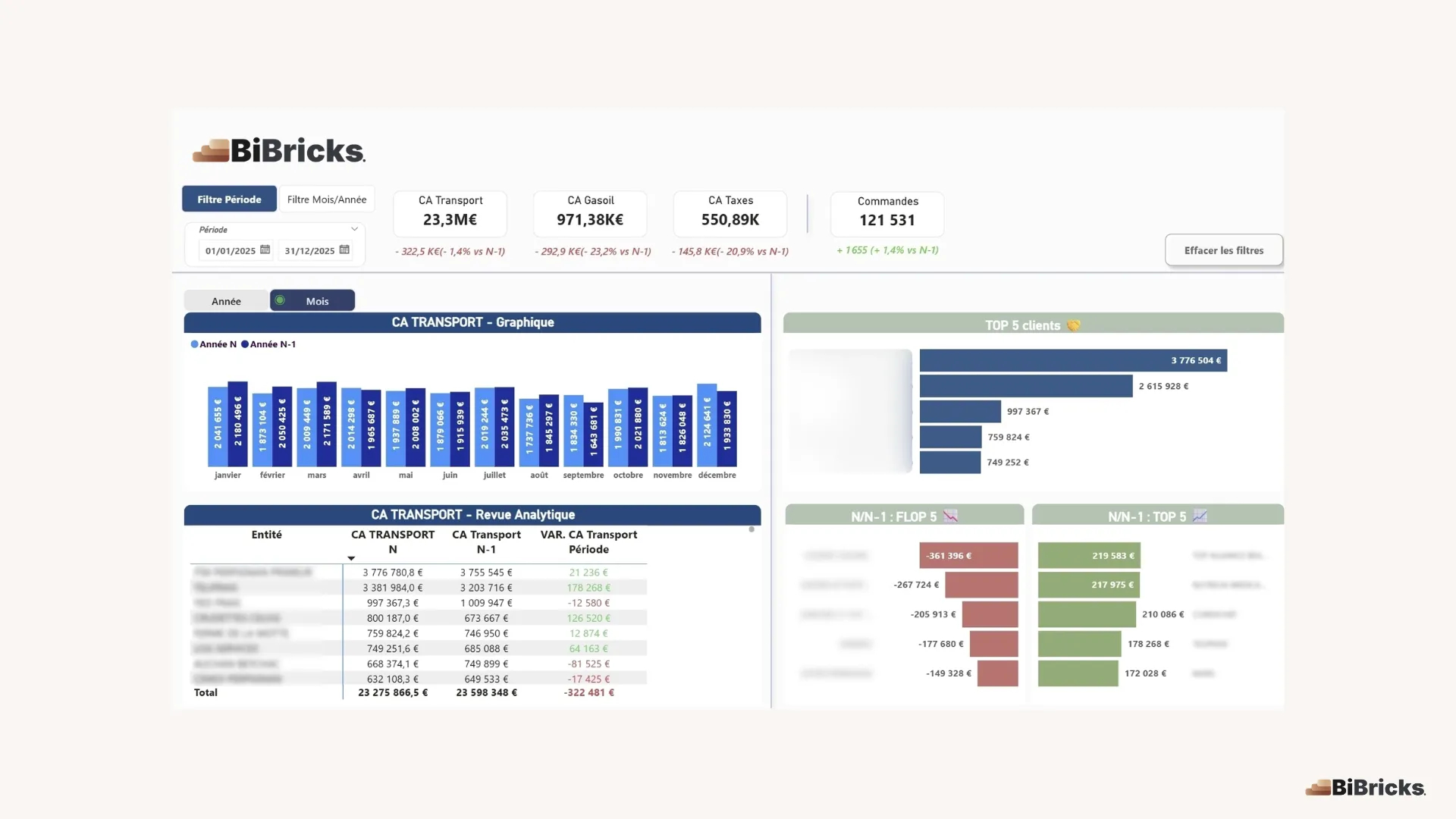 Après : tableau de bord Power BI du chiffre d'affaires transport, comparé à l'année précédente et détaillé par client