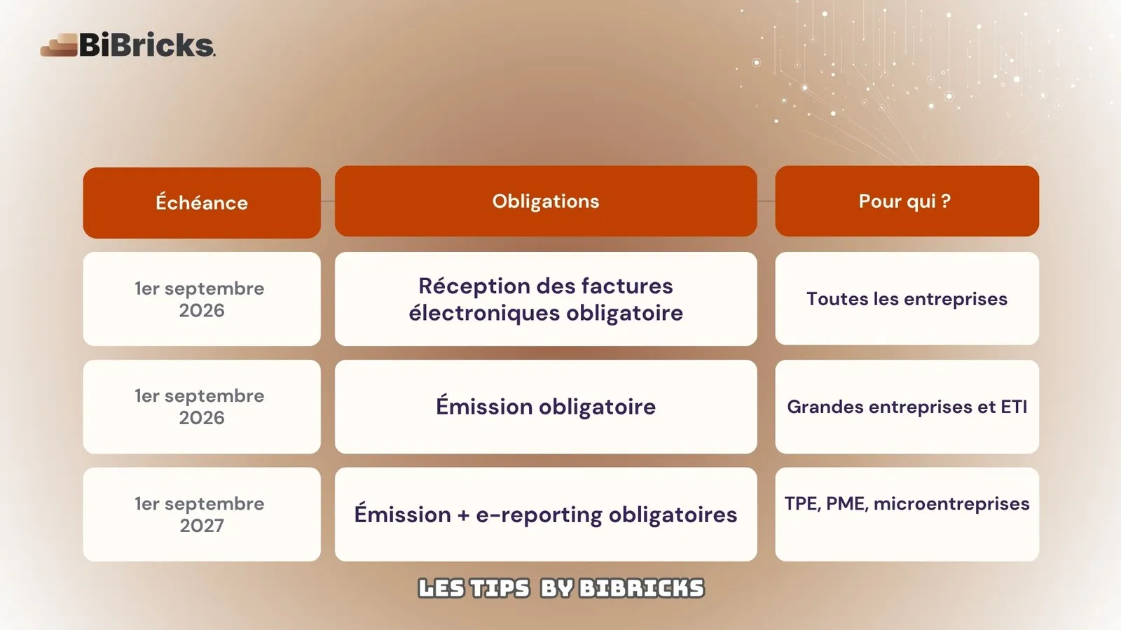 Calendrier de la facturation électronique : réception obligatoire pour toutes les entreprises au 1er septembre 2026 ; émission obligatoire pour les grandes entreprises et ETI au 1er septembre 2026 ; émission et e-reporting obligatoires pour les TPE, PME et microentreprises au 1er septembre 2027