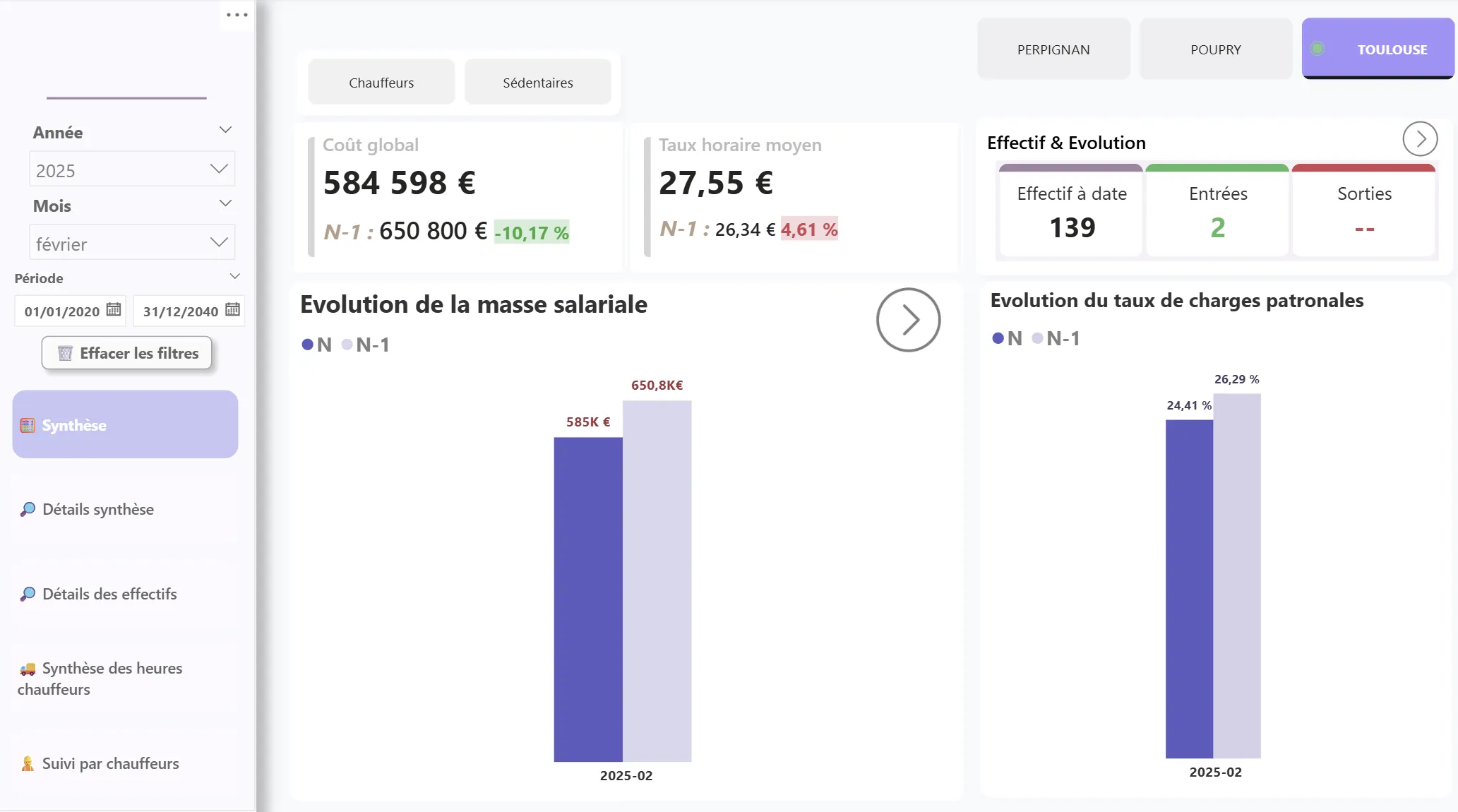 Après : tableau de bord Power BI de la masse salariale (coût global, taux horaire, effectifs, évolution sur un an)